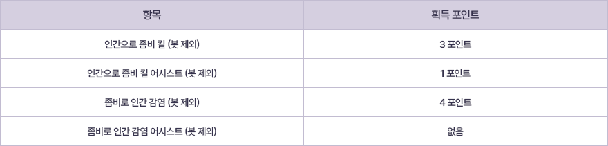 킬포인트 획득 조건 표