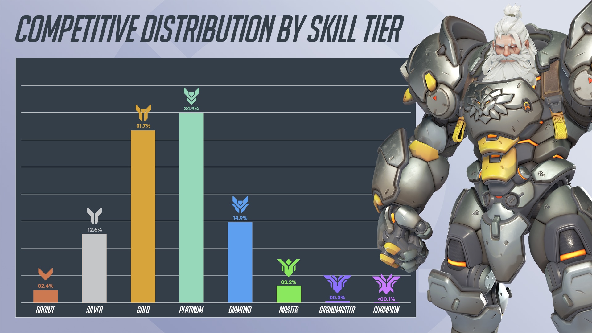 CompetitiveRankDistro.png